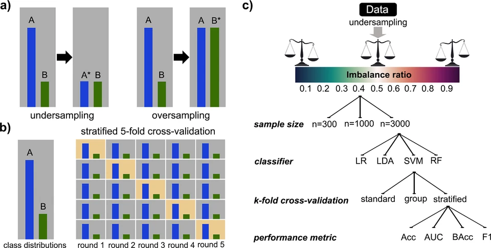Three panels illustrate undersampling and oversampling, stratified cross-validation, and the class-imbalance experiment pipeline.