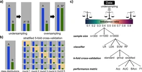 Three panels illustrate undersampling and oversampling, stratified cross-validation, and the class-imbalance experiment pipeline.