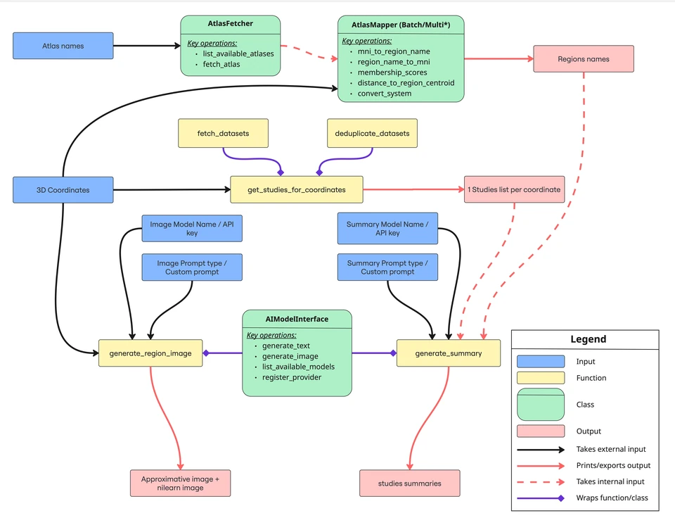 Workflow diagram linking atlas names and 3D coordinates to atlas mapping, study retrieval, and optional AI-assisted summaries and illustrative images.