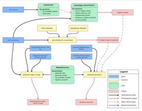 Workflow diagram linking atlas names and 3D coordinates to atlas mapping, study retrieval, and optional AI-assisted summaries and illustrative images.