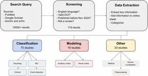 Literature-review flowchart from database search through screening and data extraction to 119 included studies: 70 classification, 16 modeling, and 33 other methodological studies, with application subcategories.