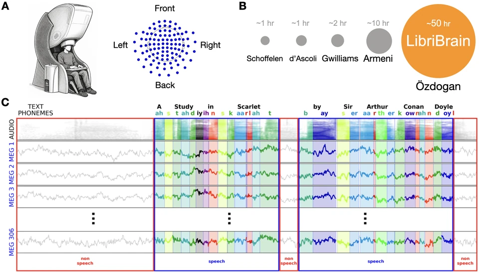 Overview of the MEG scanner and sensors, recording durations across datasets, and aligned speech, phoneme and MEG signals.