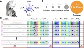 Overview of the MEG scanner and sensors, recording durations across datasets, and aligned speech, phoneme and MEG signals.