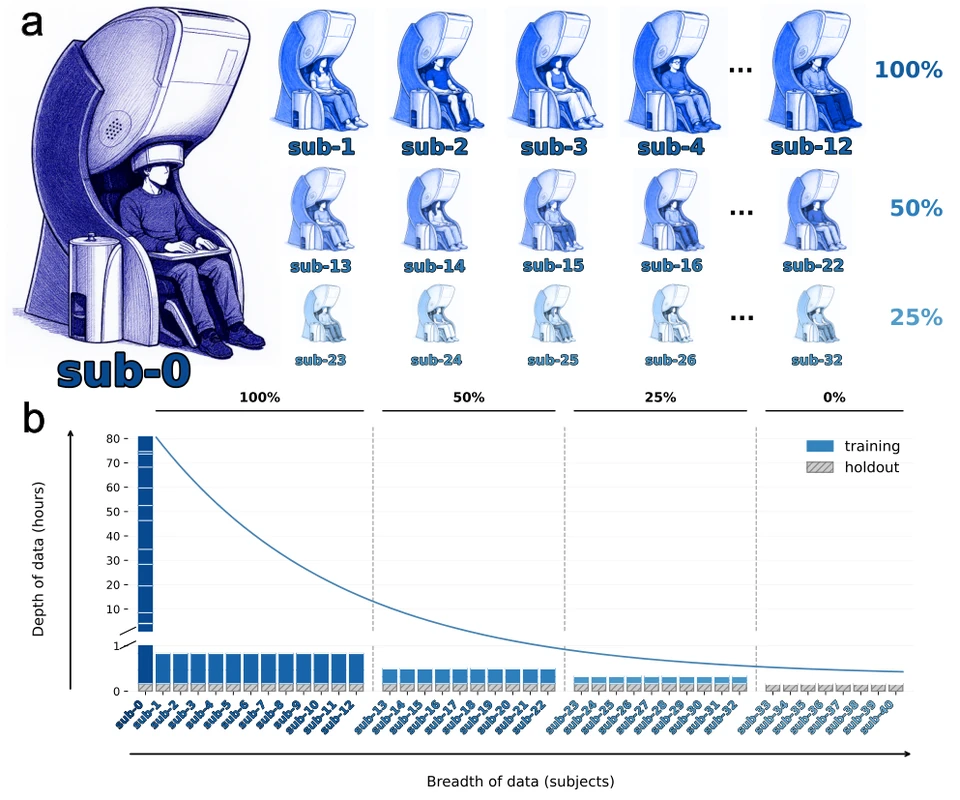 Two panels show subject-wise training and holdout data, with a deeply recorded participant and progressively smaller training sets for other participants.