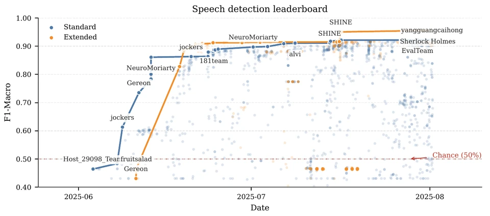 Scatter plot of speech-detection submissions over time, with Standard and Extended track leader trajectories and a chance reference line.