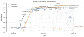 Scatter plot of speech-detection submissions over time, with Standard and Extended track leader trajectories and a chance reference line.
